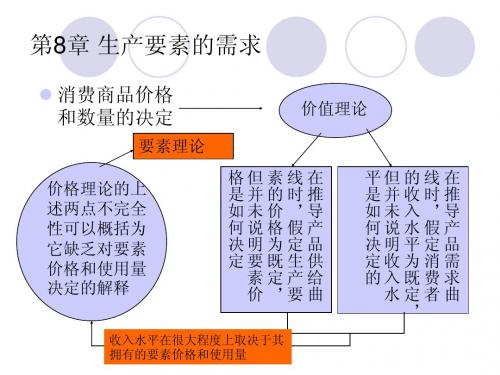 第8章+生产要素的需求