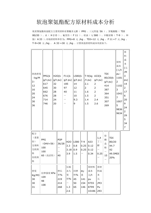 软泡聚氨酯配方原材料成本分析