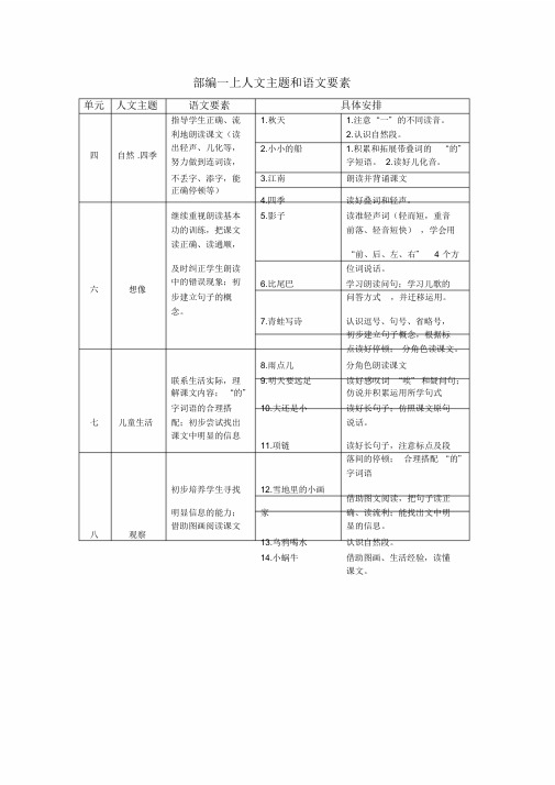 部编教材人文主题和语文要素