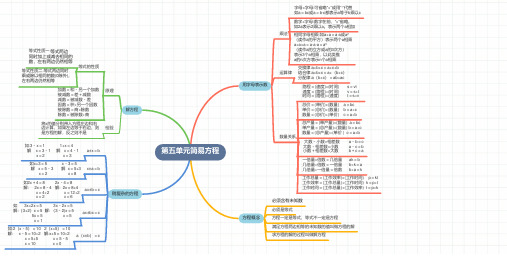 五年级简易方程思维导图