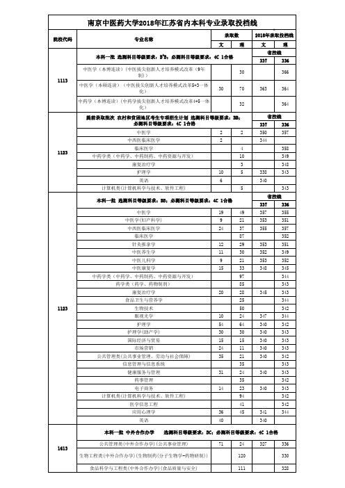 南京中医药大学2018年江苏省内本科专业录取投档线