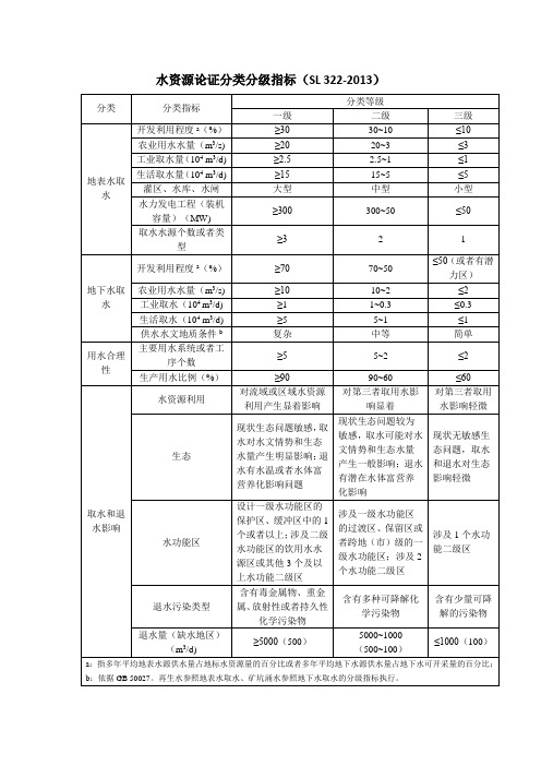 水资源论证分类分级指标SL