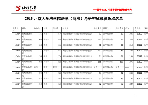 2015北京大学法学院法学(商法)考研初试成绩录取名单