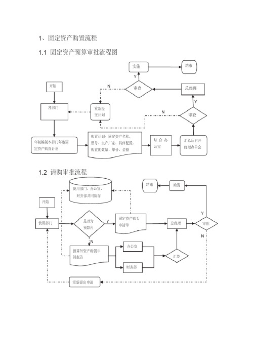 (完整版)固定资产管理流程图