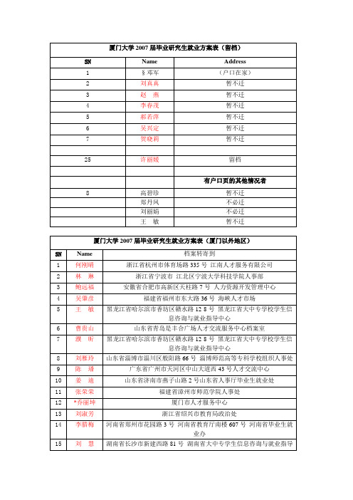 厦门大学2007届毕业研究生就业方案表(留档)