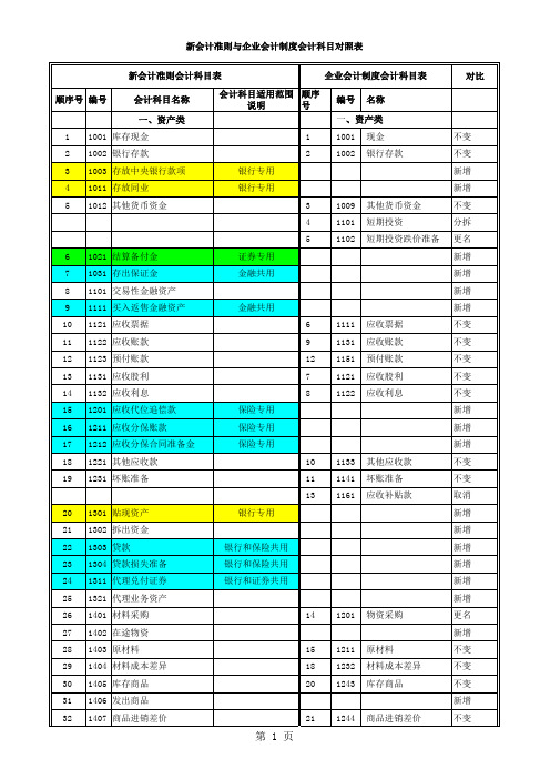 最新会计准则与企业会计制度科目对照表