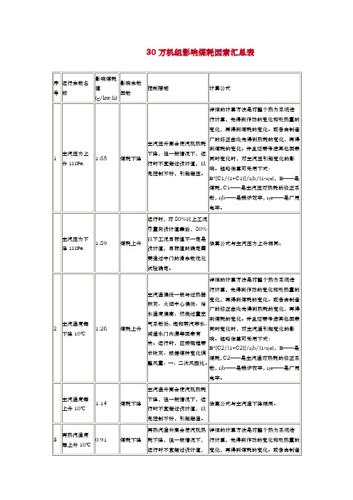 30万机组影响煤耗因素汇总表