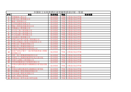 最新化工甲级设计院名录