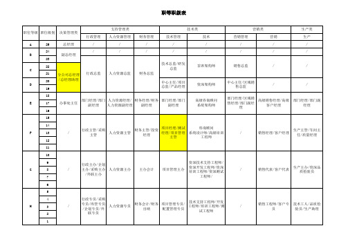 IT公司职等职级表