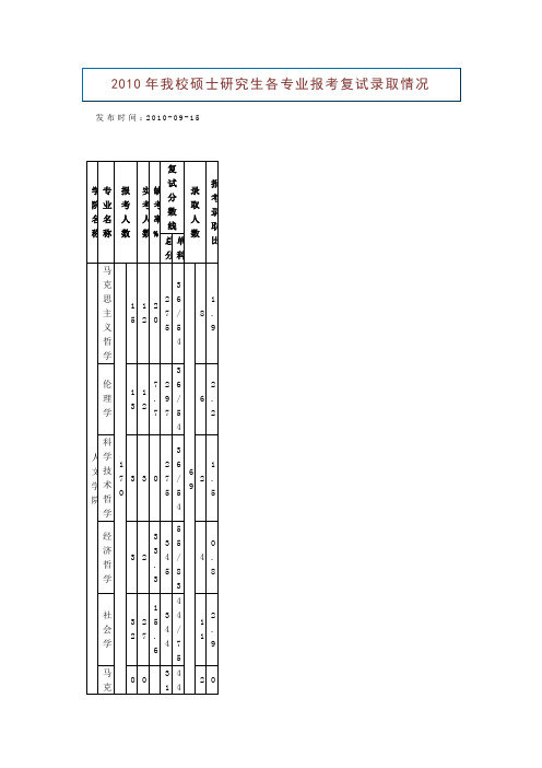 2010年我校硕士研究生各专业报考复试录取情况