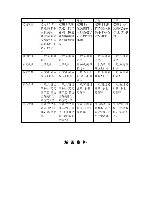 通知、通报、报告、公告、公报区别.doc