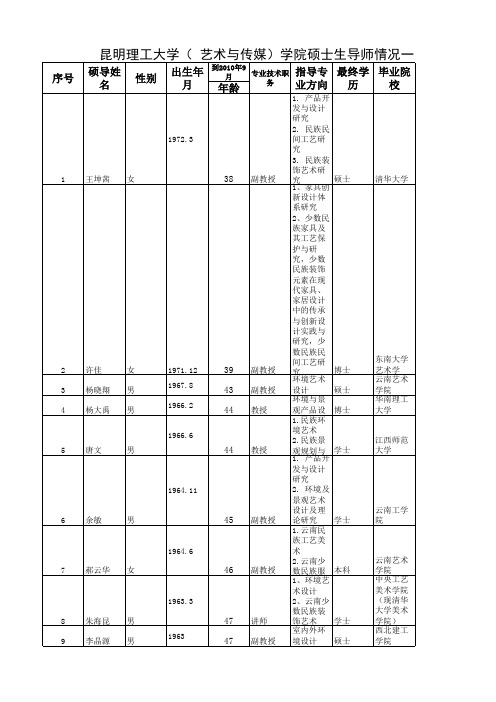 免费-昆明理工大学(艺术与传媒学院)硕士生导师情况一览表