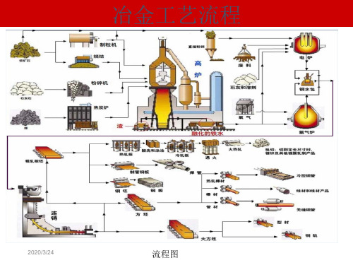 冶金工艺流程