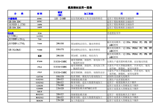 模具材料一览表