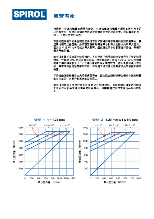 SPIROL碟形弹簧—疲劳寿命