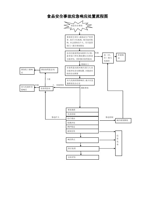 食品安全事故应急响应处置流程图