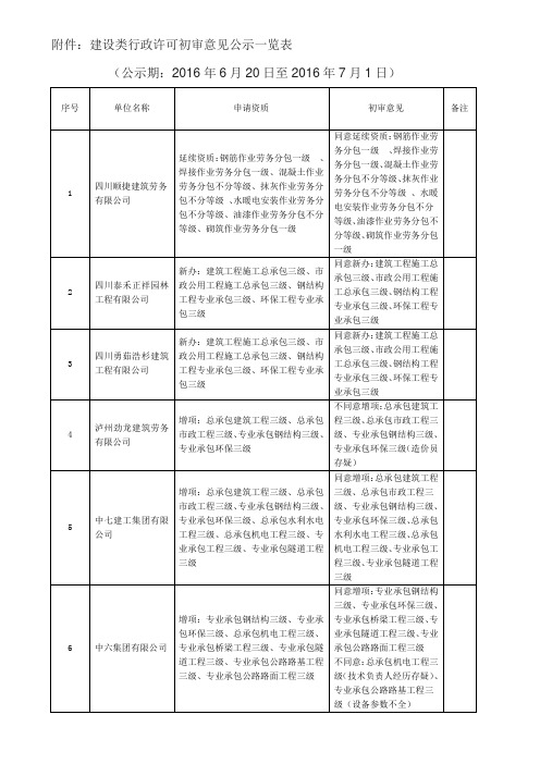 建设类行政许可初审意见公示一览表