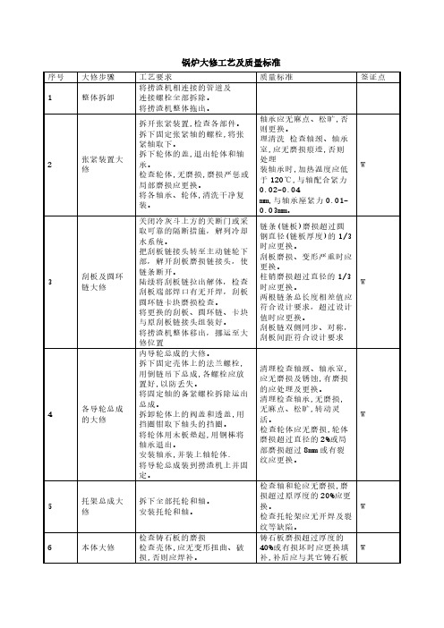 锅炉大修工艺及质量标准