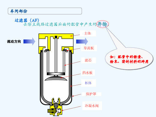 气源处理三联件