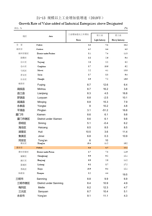 福建统计年鉴2020：21-13 福泉漳州清永安鼎厦门莆田三明南平龙岩宁德石狮晋江武夷山邵武工业增加值增速2019