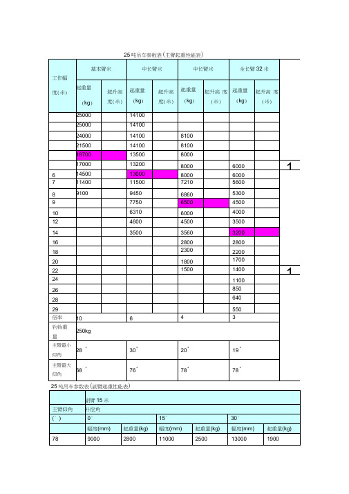 25吨吊车参数表