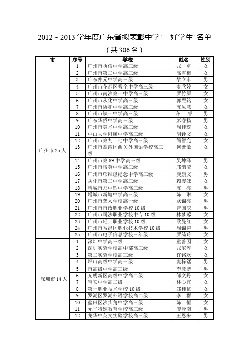 2012-2013学年度拟表彰广东省中学“三好学生”名单