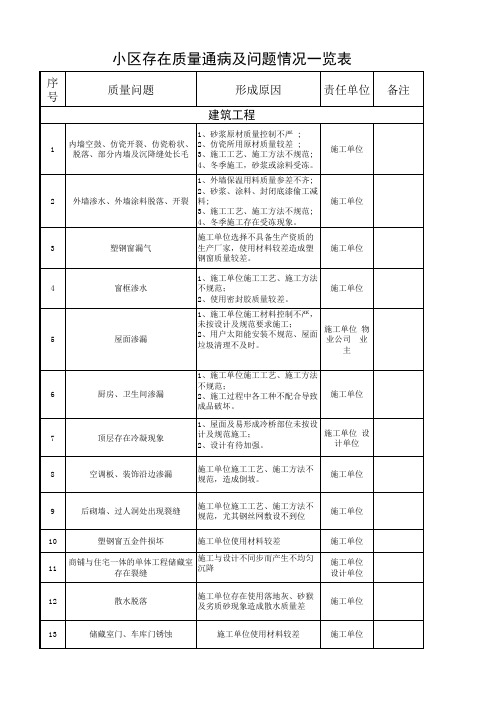 小区建设普遍存在问题情况一览表