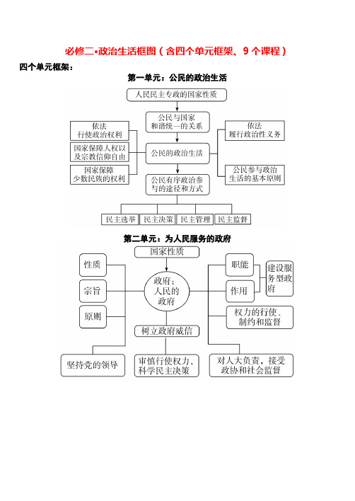 必修2政治生活框架图