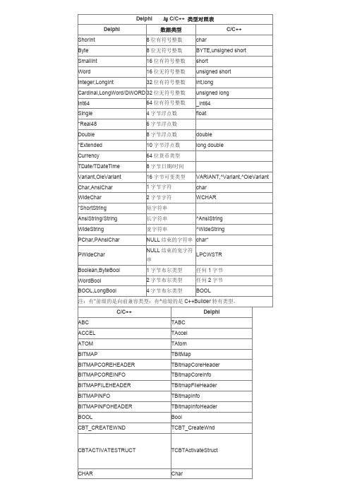 VC++与Delphi XE变量类型对应关系