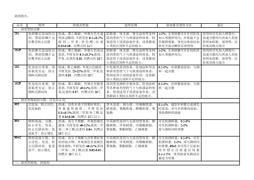 涂料常用助剂