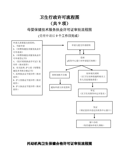 卫生行政许可流程图