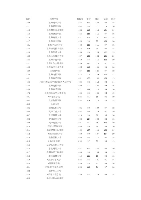 2010年上海高考二本理科分数线