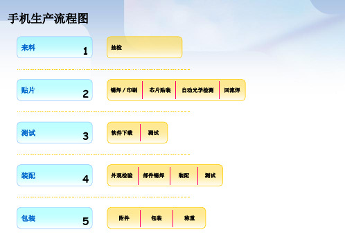 手机工厂制造实用QC工艺流程图