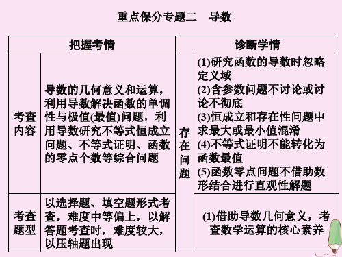 (新高考)2020版高考数学二轮复习重点保分专题二小题考法课(一)课件文