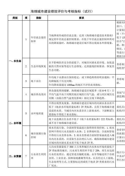 海绵城市建设绩效评价与考核指标