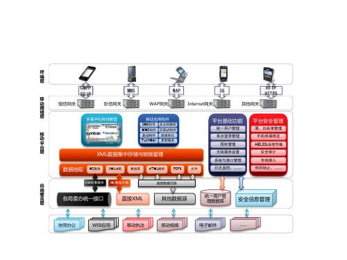 移动办公系统功能结构图