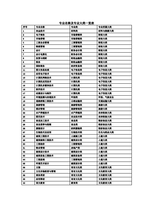 专业名称及专业大类一览表