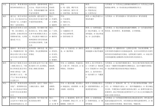 财经管理应用文写作(考前整理)