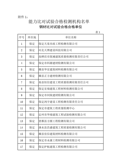 能力比对试验合格检测机构名单 - 石家庄市建设工程质量监督管理站