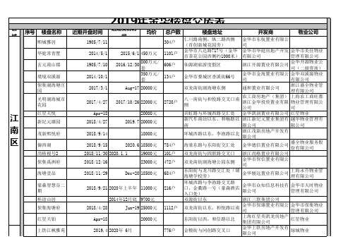 2019年金华楼盘交房表