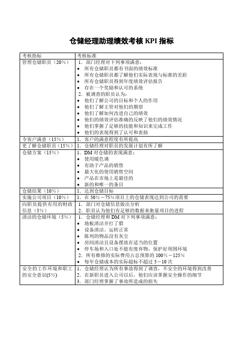 仓储经理助理绩效考核KPI指标