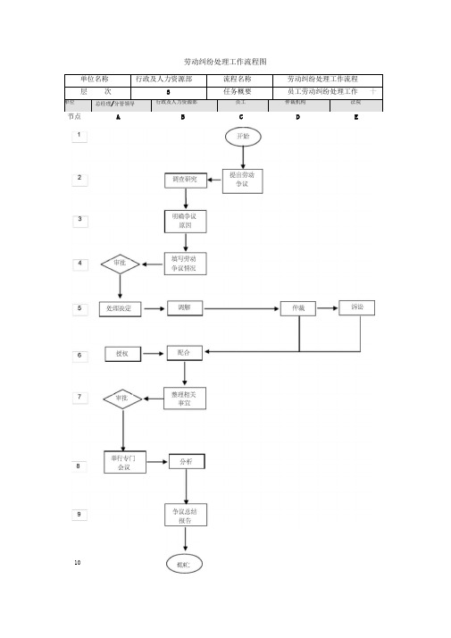 员工劳动纠纷处理业务流程