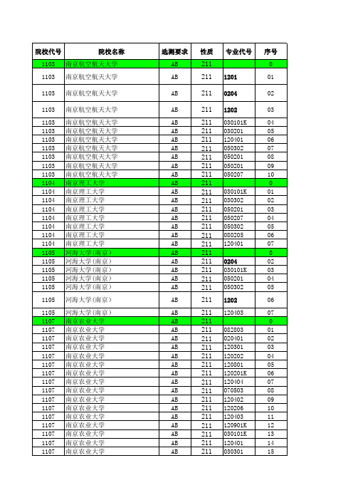 2013—2015江苏高考招生计划与录取分数---文科本科(211)(专业)