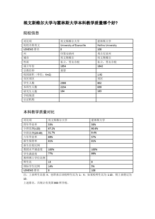 埃文斯维尔大学与霍林斯大学本科教学质量对比