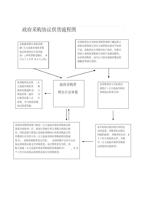 采购协议供货流程图