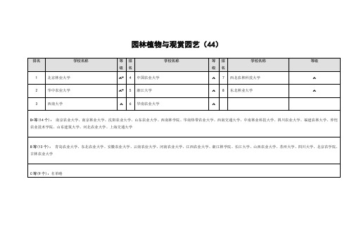 园林植物与观赏园艺专业大学排名