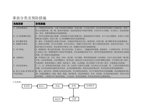 事故分类及预防措施