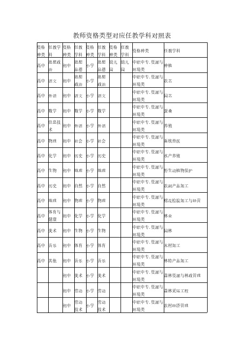 【VIP专享】教师资格类型对应任教学科对照表