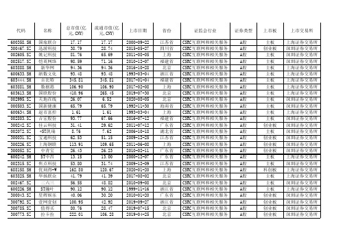 互联网和相关服务上市公司名录(截至2022年末)