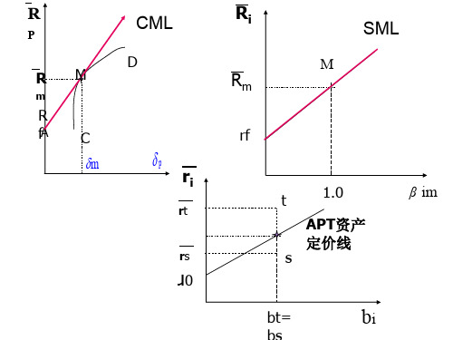 金融市场学第五章债券价值分析